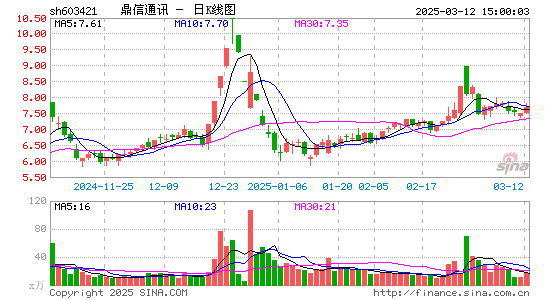 鼎信通讯