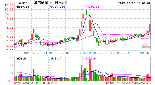 鼎信通讯