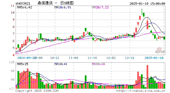 鼎信通讯