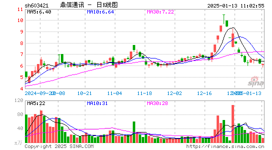 鼎信通讯