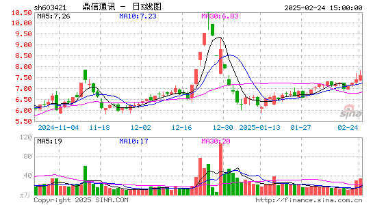 鼎信通讯