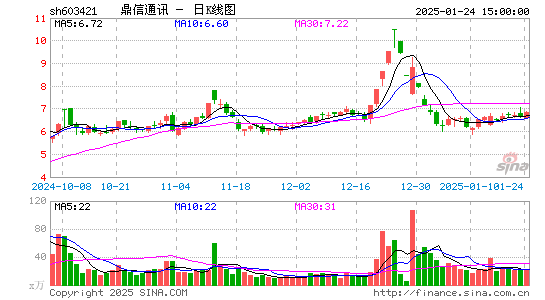 鼎信通讯