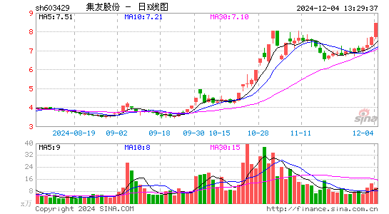 集友股份