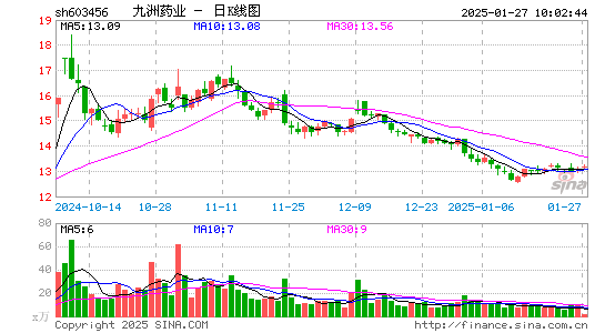 九洲药业