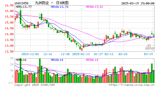 九洲药业