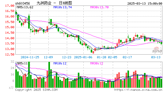 九洲药业