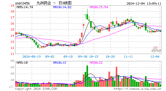 九洲药业