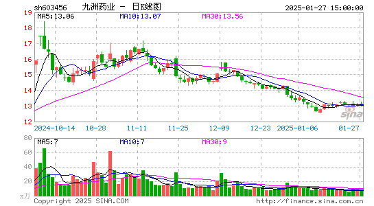 九洲药业