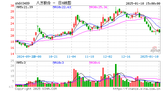 八方股份