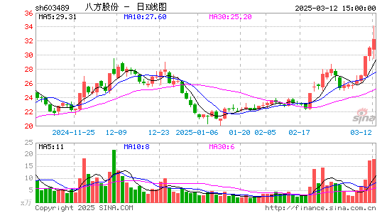 八方股份