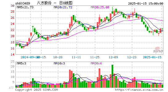 八方股份