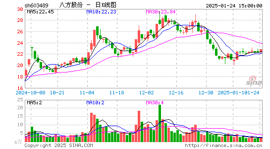 八方股份