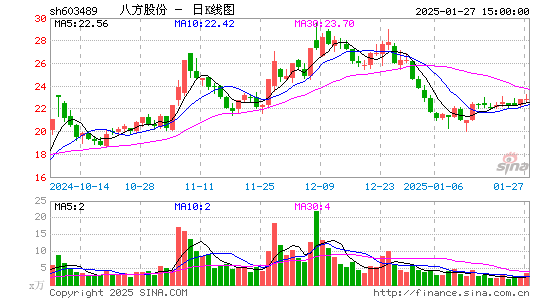 八方股份