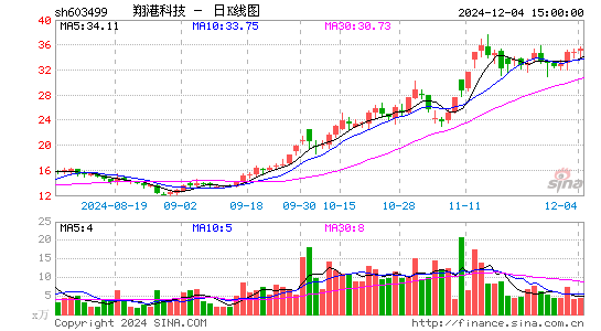 翔港科技