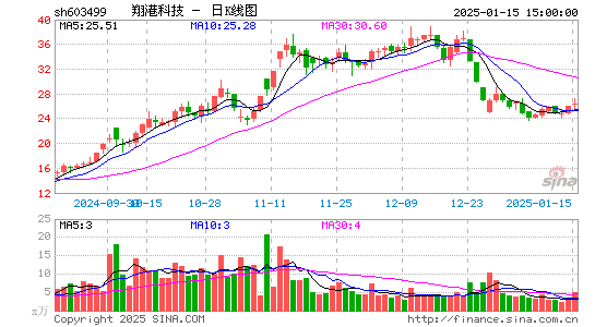 翔港科技