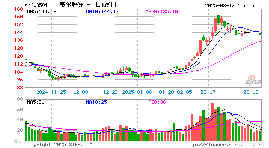 韦尔股份