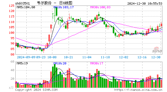 韦尔股份