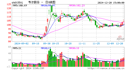 韦尔股份