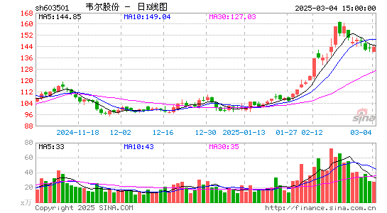 韦尔股份