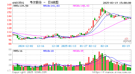 韦尔股份