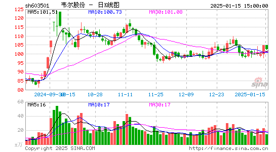 韦尔股份