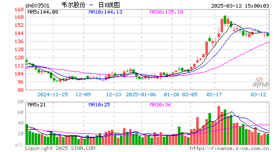 韦尔股份