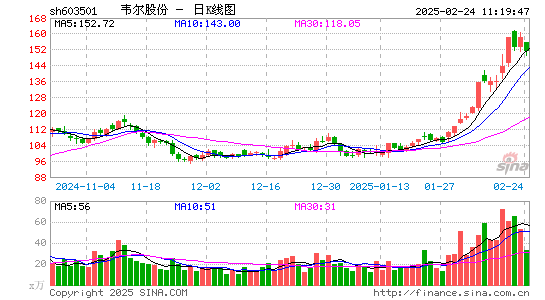 韦尔股份