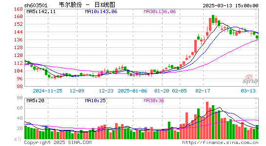 韦尔股份