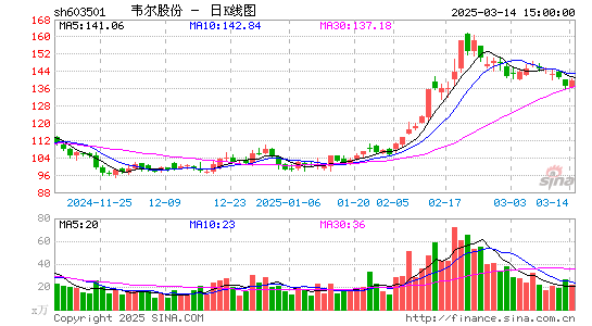 韦尔股份