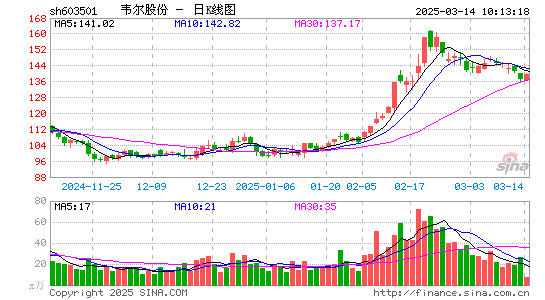 韦尔股份