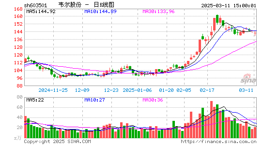 韦尔股份