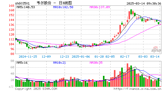 韦尔股份