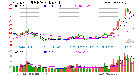 韦尔股份