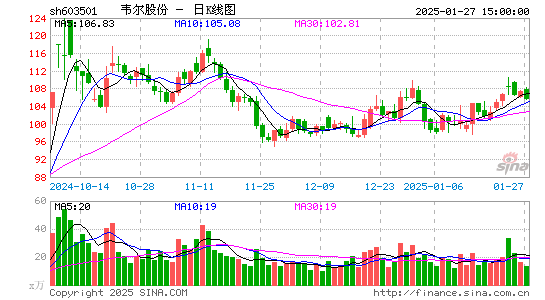 韦尔股份