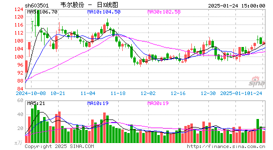 韦尔股份