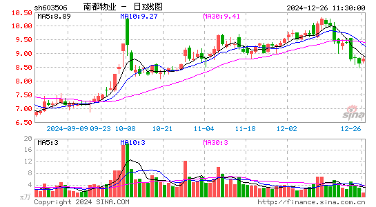 南都物业