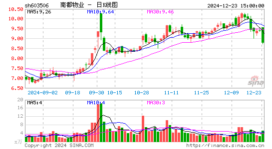 南都物业