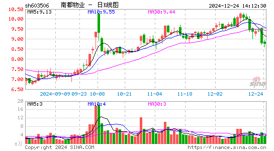 南都物业