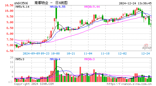 南都物业