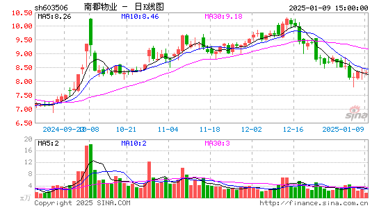 南都物业