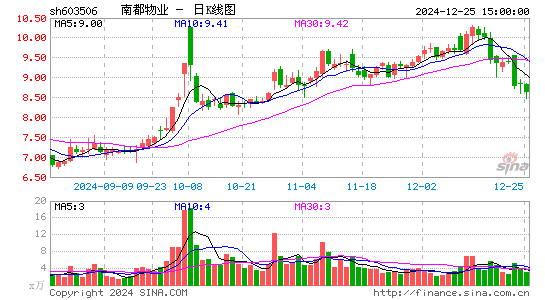 南都物业