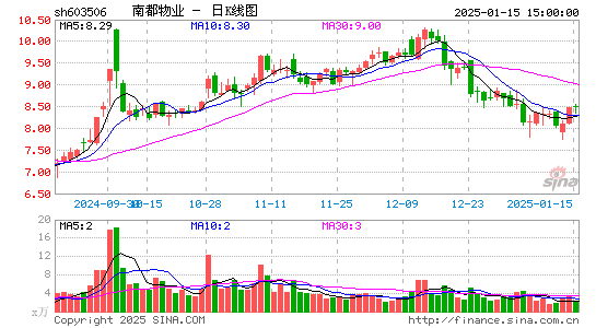 南都物业