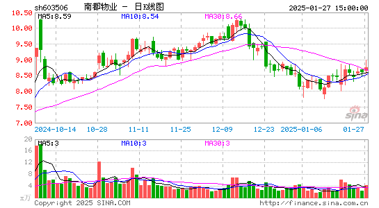 南都物业