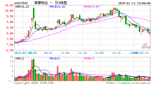 南都物业