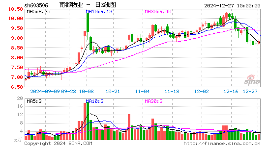 南都物业