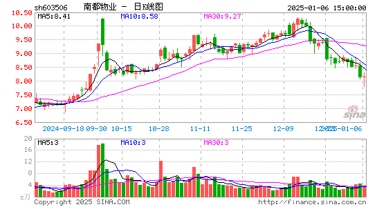 南都物业