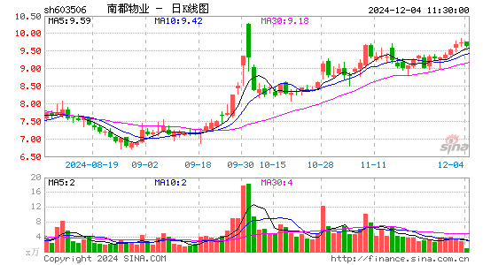 南都物业