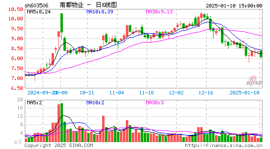 南都物业