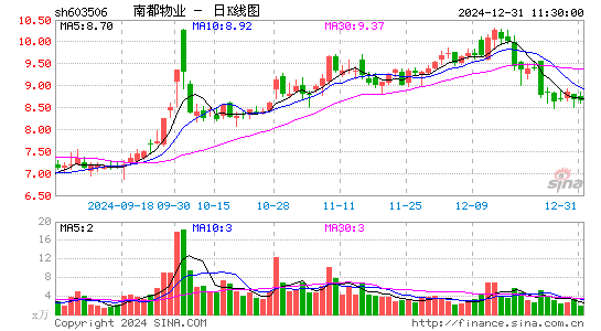 南都物业