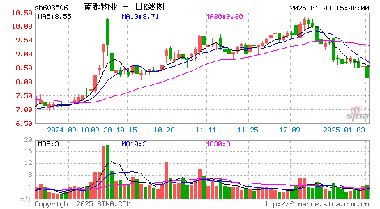 南都物业